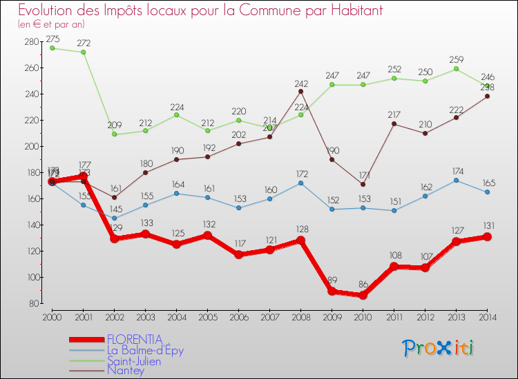 Evolution et montant des impôts locaux par Habitant pour FLORENTIA et les communes proches de 2000 à 2014 Comparaison des impôts locaux par habitant pour FLORENTIA et les communes voisines de 2000 à 2014