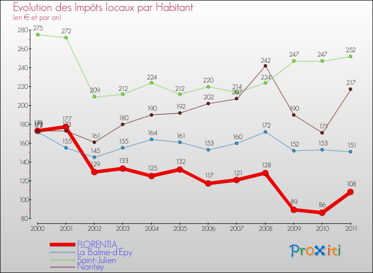 Evolution et montant des impôts locaux par Habitant pour FLORENTIA et les communes proches Comparaison des impôts locaux par habitant pour FLORENTIA et les communes voisines
