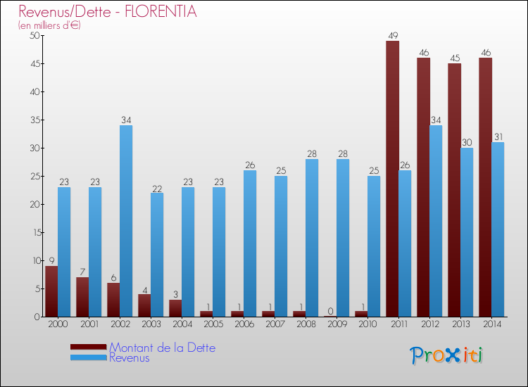 Evolution comparée de la dette et des revenus pour la commune de FLORENTIA de 2000 à 2014 Comparaison de la dette et des revenus pour FLORENTIA de 2000 à 2014