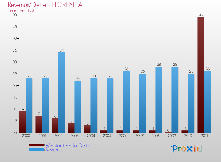 Evolution comparée de la dette et des revenus pour la commune de FLORENTIA de 2000 à 2011 Comparaison de la dette et des revenus pour FLORENTIA de 2000 à 2011