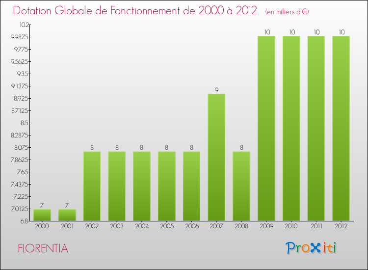 Evolution du montant de la Dotation Globale de Fonctionnement pour la commune de FLORENTIA de 2000 à 2012 Evolution du montant de la Dotation Globale de Fonctionnement pour FLORENTIA de 2000 à 2012