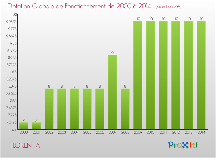 Evolution du montant de la Dotation Globale de Fonctionnement pour la commune de FLORENTIA de 2000 à 2014 Evolution du montant de la Dotation Globale de Fonctionnement pour FLORENTIA de 2000 à 2014