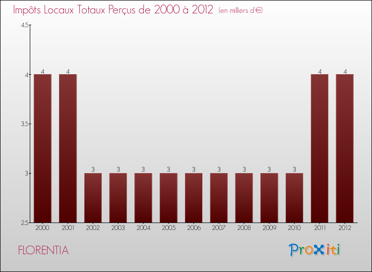 Evolution des Impôts Locaux pour la commune de FLORENTIA de 2000 à 2012 Evolution des Impôts Locaux pour FLORENTIA de 2000 à 2012