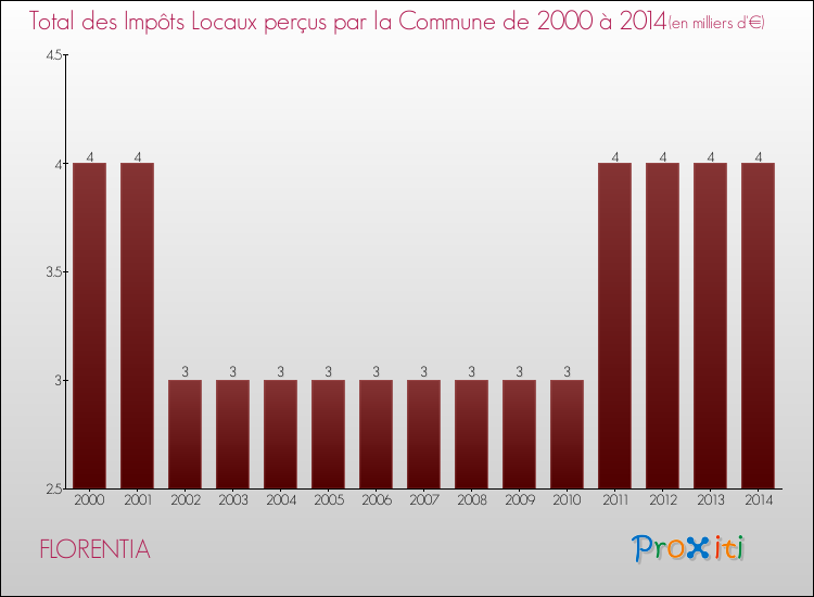 Evolution des Impôts Locaux pour la commune de FLORENTIA de 2000 à 2014 Evolution des Impôts Locaux pour FLORENTIA de 2000 à 2014