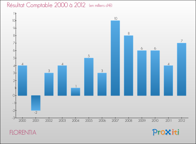 Evolution du résultat comptable pour la commune de FLORENTIA de 2000 à 2012 Evolution du résultat comptable pour FLORENTIA de 2000 à 2012