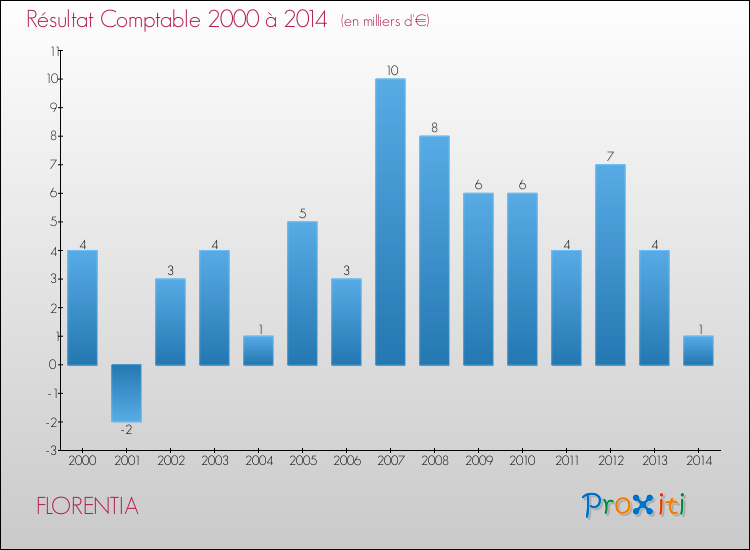 Evolution du résultat comptable pour la commune de FLORENTIA de 2000 à 2014 Evolution du résultat comptable pour FLORENTIA de 2000 à 2014