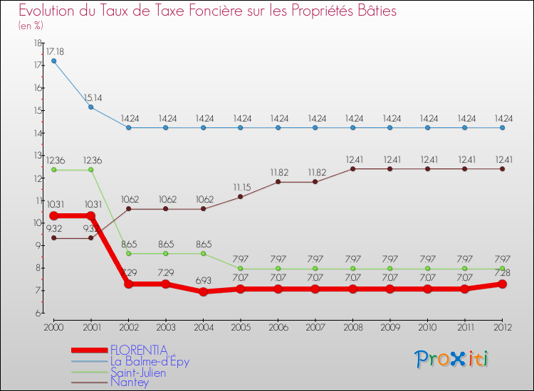 Evolution du taux de la taxe foncière sur le bati pour FLORENTIA et les communes proches de 2000 à 2012 Comparaison des taux de taxe foncière sur le bati pour FLORENTIA et les communes voisines de 2000 à 2012