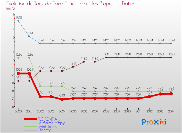 Evolution du taux de la taxe foncière sur le bati pour FLORENTIA et les communes proches de 2000 à 2014 Comparaison des taux de taxe foncière sur le bati pour FLORENTIA et les communes voisines de 2000 à 2014