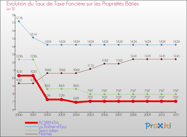 Evolution du taux de la taxe foncière sur le bati pour FLORENTIA et les communes proches Comparaison des taux de taxe foncière sur le bati pour FLORENTIA et les communes voisines