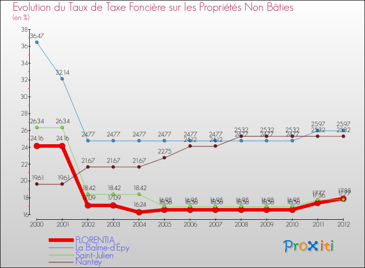 Evolution du taux de la taxe foncière sur les immeubles et terrains non batis pour FLORENTIA et les communes proches de 2000 à 2012 Comparaison des taux de la taxe foncière sur les immeubles et terrains non batis pour FLORENTIA et les communes voisines de 2000 à 2012