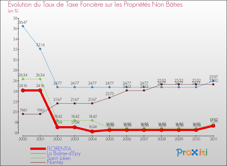 Evolution du taux de la taxe foncière sur les immeubles et terrains non batis pour FLORENTIA et les communes proches Comparaison des taux de la taxe foncière sur les immeubles et terrains non batis pour FLORENTIA et les communes voisines