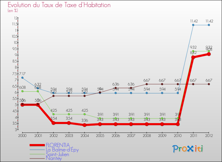 Evolution du taux de la taxe d'habitation pour FLORENTIA et les communes proches Comparaison des taux de la taxe d'habitation pour FLORENTIA et les communes voisines