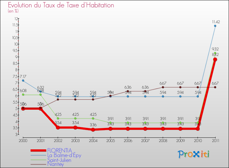 Evolution du taux de la taxe d'habitation pour FLORENTIA et les communes proches Comparaison des taux de la taxe d'habitation pour FLORENTIA et les communes voisines