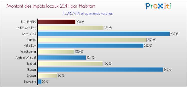 Montant des impôts locaux par Habitant pour FLORENTIA et les communes proches Comparaison des impôts locaux par habitant pour FLORENTIA et les communes voisines