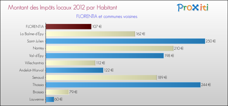 Montant des impôts locaux par Habitant pour FLORENTIA et les communes proches Comparaison des impôts locaux par habitant pour FLORENTIA et les communes voisines
