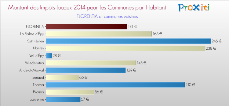 Montant des impôts locaux par Habitant pour FLORENTIA et les communes proches en 2014 Comparaison des impôts locaux par habitant pour FLORENTIA et les communes voisines en 2014