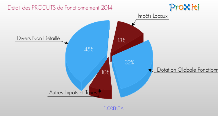 Décomposition du Budget de Fonctionnement 2014 de la commune de FLORENTIA Budget de Fonctionnement 2014 pour la commune de FLORENTIA