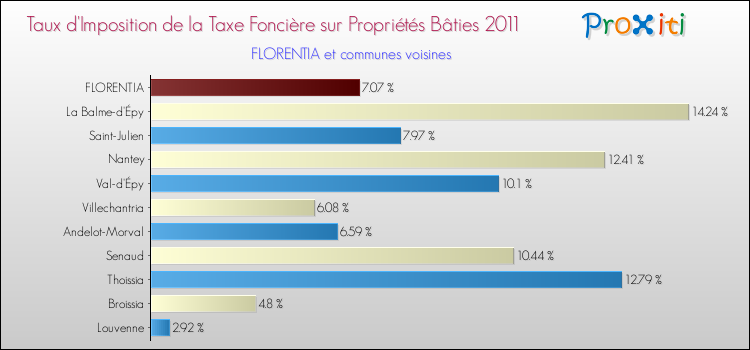 Taux d'imposition de la taxe foncière sur le bati 2011 pour FLORENTIA et les communes proches Comparaison des taux d'imposition de la taxe foncière sur le bati 2011 pour FLORENTIA et les communes voisines