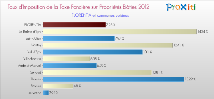 Taux d'imposition de la taxe foncière sur le bati 2012 pour FLORENTIA et les communes proches Comparaison des taux d'imposition de la taxe foncière sur le bati 2012 pour FLORENTIA et les communes voisines