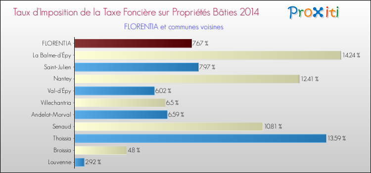 Taux d'imposition de la taxe foncière sur le bati 2014 pour FLORENTIA et les communes proches Comparaison des taux d'imposition de la taxe foncière sur le bati 2014 pour FLORENTIA et les communes voisines