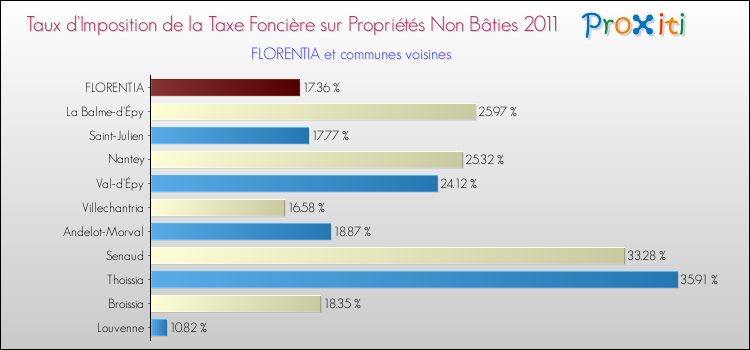 Taux d'imposition de la taxe foncière sur les immeubles et terrains non batis 2011 pour FLORENTIA et les communes proches Comparaison des taux d'imposition de la taxe foncière sur les immeubles et terrains non batis 2011 pour FLORENTIA et les communes voisines