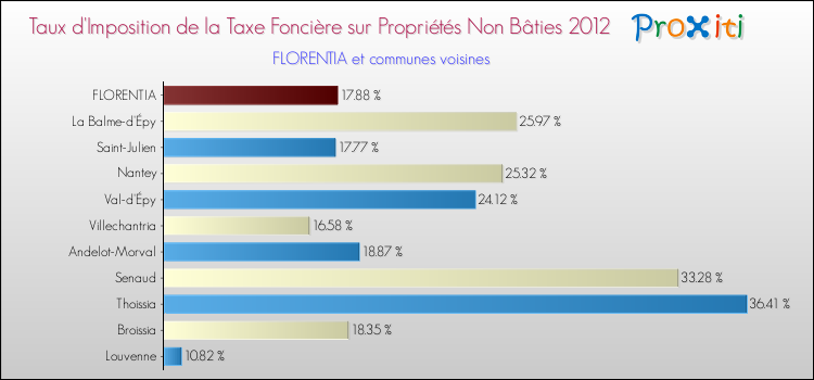 Taux d'imposition de la taxe foncière sur les immeubles et terrains non batis 2012 pour FLORENTIA et les communes proches Comparaison des taux d'imposition de la taxe foncière sur les immeubles et terrains non batis 2012 pour FLORENTIA et les communes voisines