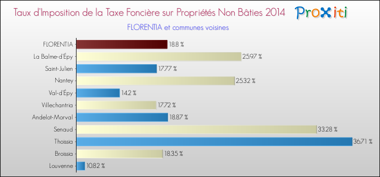 Taux d'imposition de la taxe foncière sur les immeubles et terrains non batis 2014 pour FLORENTIA et les communes proches Comparaison des taux d'imposition de la taxe foncière sur les immeubles et terrains non batis 2014 pour FLORENTIA et les communes voisines