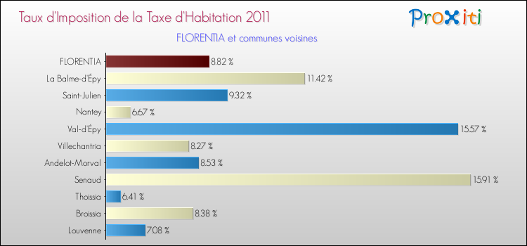 Taux d'imposition de la taxe d'habitation 2011 pour FLORENTIA et les communes proches Comparaison des taux d'imposition de la taxe d'habitation 2011 pour FLORENTIA et les communes voisines