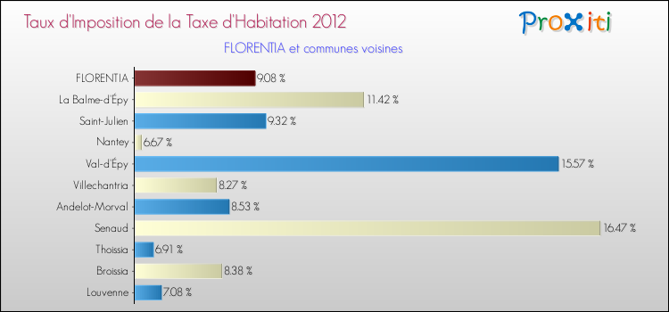 Taux d'imposition de la taxe d'habitation 2012 pour FLORENTIA et les communes proches Comparaison des taux d'imposition de la taxe d'habitation 2012 pour FLORENTIA et les communes voisines