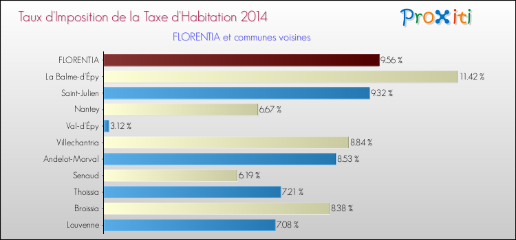 Taux d'imposition de la taxe d'habitation 2014 pour FLORENTIA et les communes proches Comparaison des taux d'imposition de la taxe d'habitation 2014 pour FLORENTIA et les communes voisines