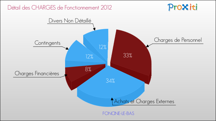Décomposition des Charges de Fonctionnement 2012 de la commune de FONCINE-LE-BAS Charges de Fonctionnement 2012 pour la commune de FONCINE-LE-BAS