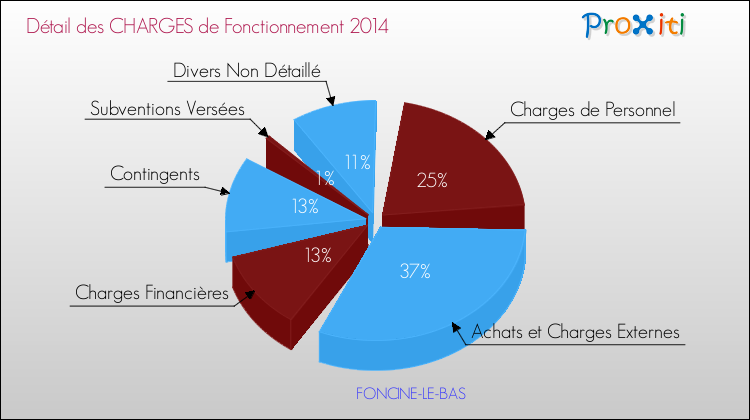 Décomposition des Charges de Fonctionnement 2014 de la commune de FONCINE-LE-BAS Charges de Fonctionnement 2014 pour la commune de FONCINE-LE-BAS