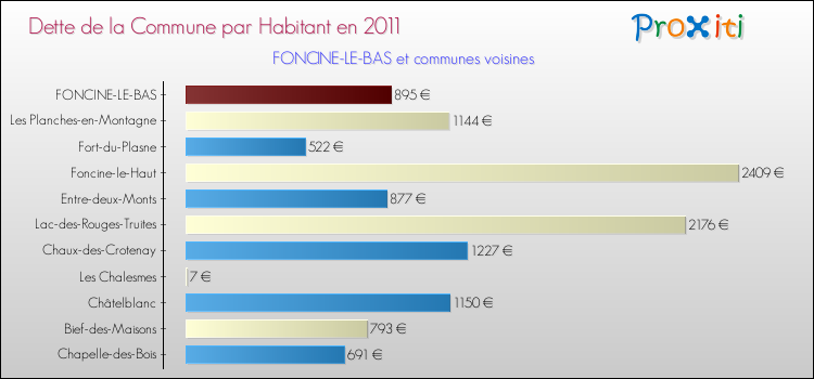 Dette par habitant de la commune en 2011 pour FONCINE-LE-BAS et les communes proches Comparaison de la dette par habitant de la commune en 2011 pour FONCINE-LE-BAS et les communes voisines
