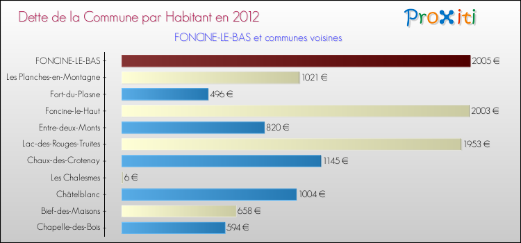 Dette par habitant de la commune en 2012 pour FONCINE-LE-BAS et les communes proches Comparaison de la dette par habitant de la commune en 2012 pour FONCINE-LE-BAS et les communes voisines