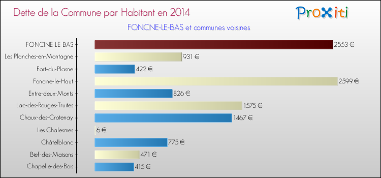 Dette par habitant de la commune en 2014 pour FONCINE-LE-BAS et les communes proches Comparaison de la dette par habitant de la commune en 2014 pour FONCINE-LE-BAS et les communes voisines