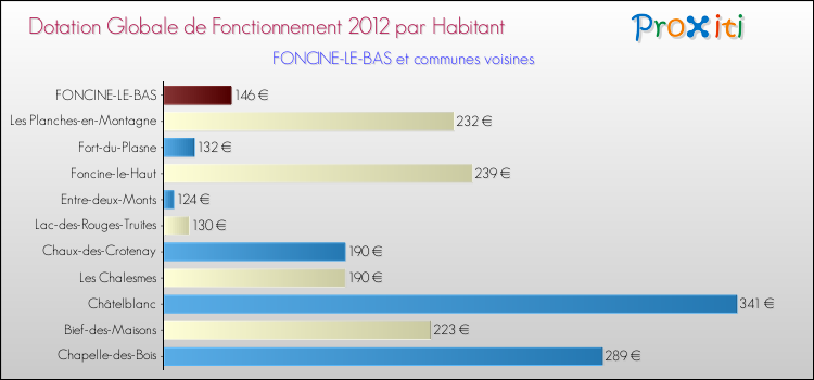 Montant des dotations globales de fonctionnement DGF par Habitant pour FONCINE-LE-BAS et les communes proches Comparaison des des dotations globales de fonctionnement DGF par habitant pour FONCINE-LE-BAS et les communes voisines