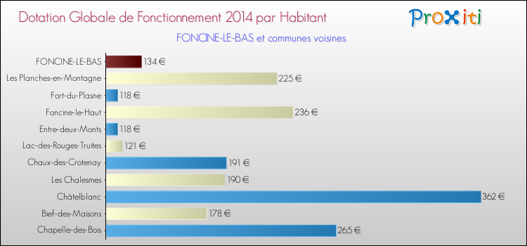 Montant des dotations globales de fonctionnement DGF par Habitant pour FONCINE-LE-BAS et les communes proches en 2014. Comparaison des des dotations globales de fonctionnement DGF par habitant pour FONCINE-LE-BAS et les communes voisines en 2014.