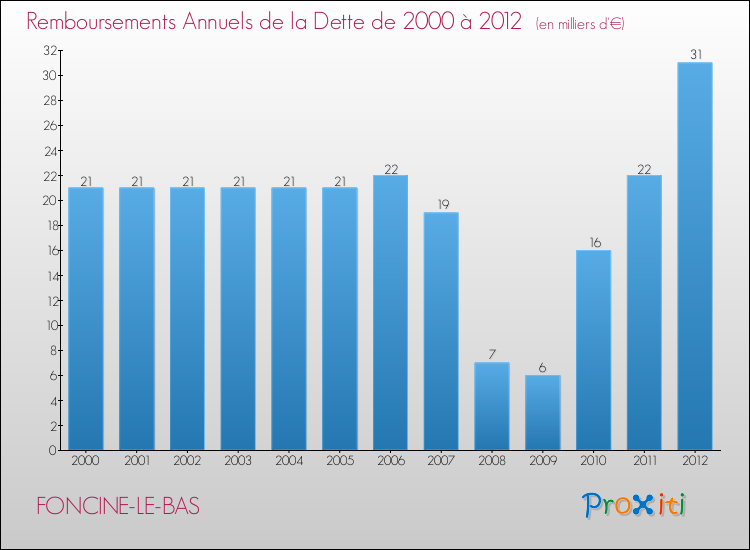 Evolution de l'annuité de la dette pour la commune de FONCINE-LE-BAS de 2000 à 2012 Annuités de la dette pour FONCINE-LE-BAS de 2000 à 2012