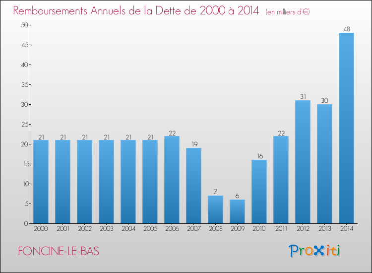 Evolution de l'annuité de la dette pour la commune de FONCINE-LE-BAS de 2000 à 2014 Annuités de la dette pour FONCINE-LE-BAS de 2000 à 2014