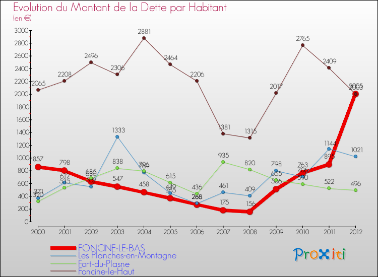 Evolution de la dette par habitant pour la commune de FONCINE-LE-BAS et les communes proches de 2000 à 2012 Comparaison de la dette par habitant pour FONCINE-LE-BAS et les communes voisines de 2000 à 2012