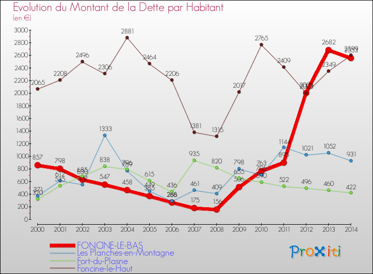 Evolution de la dette par habitant pour la commune de FONCINE-LE-BAS et les communes proches de 2000 à 2014 Comparaison de la dette par habitant pour FONCINE-LE-BAS et les communes voisines de 2000 à 2014