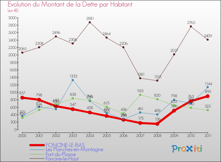Evolution de la dette par habitant pour la commune de FONCINE-LE-BAS et les communes proches Comparaison de la dette par habitant pour FONCINE-LE-BAS et les communes voisines