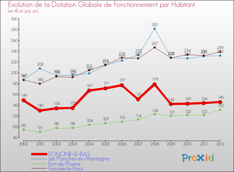 Evolution et montant de la dotation globale de fonctionnement par Habitant pour FONCINE-LE-BAS et les communes proches Comparaison des dotations globales de fonctionnement par habitant pour FONCINE-LE-BAS et les communes voisines