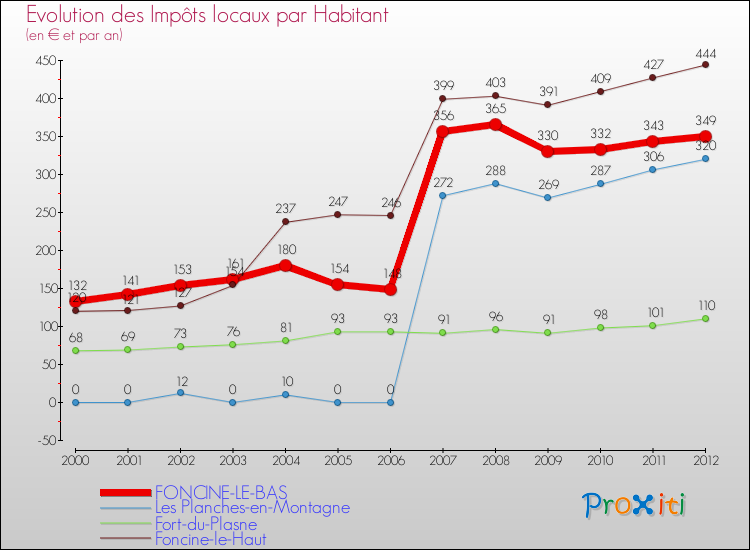 Evolution et montant des impôts locaux par Habitant pour FONCINE-LE-BAS et les communes proches Comparaison des impôts locaux par habitant pour FONCINE-LE-BAS et les communes voisines