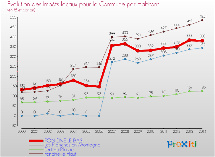 Evolution et montant des impôts locaux par Habitant pour FONCINE-LE-BAS et les communes proches de 2000 à 2014 Comparaison des impôts locaux par habitant pour FONCINE-LE-BAS et les communes voisines de 2000 à 2014