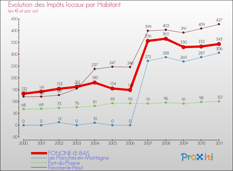 Evolution et montant des impôts locaux par Habitant pour FONCINE-LE-BAS et les communes proches Comparaison des impôts locaux par habitant pour FONCINE-LE-BAS et les communes voisines