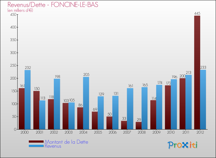 Evolution comparée de la dette et des revenus pour la commune de FONCINE-LE-BAS de 2000 à 2012 Comparaison de la dette et des revenus pour FONCINE-LE-BAS de 2000 à 2012