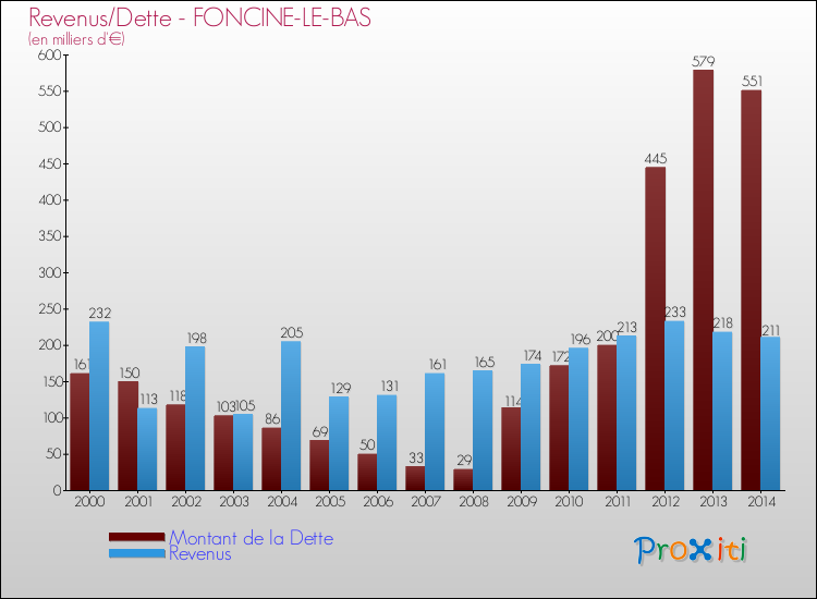 Evolution comparée de la dette et des revenus pour la commune de FONCINE-LE-BAS de 2000 à 2014 Comparaison de la dette et des revenus pour FONCINE-LE-BAS de 2000 à 2014