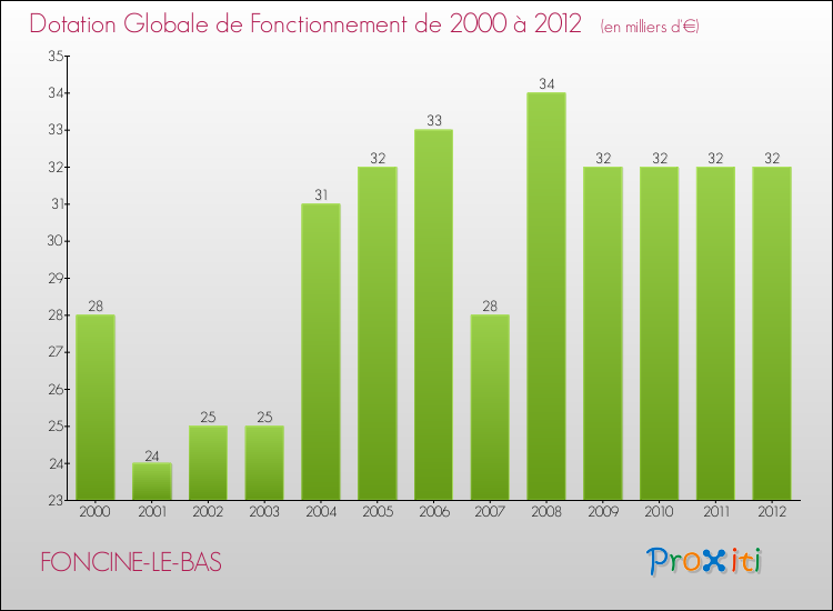 Evolution du montant de la Dotation Globale de Fonctionnement pour la commune de FONCINE-LE-BAS de 2000 à 2012 Evolution du montant de la Dotation Globale de Fonctionnement pour FONCINE-LE-BAS de 2000 à 2012