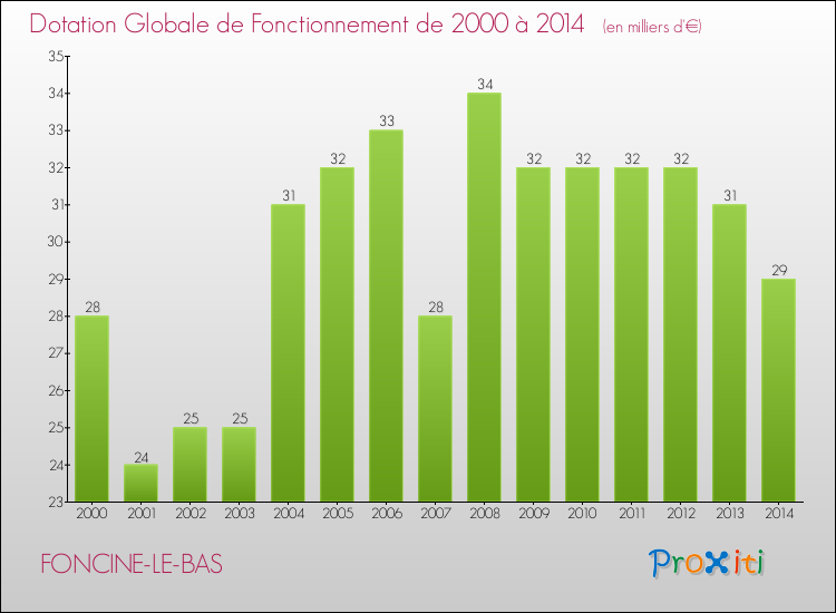 Evolution du montant de la Dotation Globale de Fonctionnement pour la commune de FONCINE-LE-BAS de 2000 à 2014 Evolution du montant de la Dotation Globale de Fonctionnement pour FONCINE-LE-BAS de 2000 à 2014